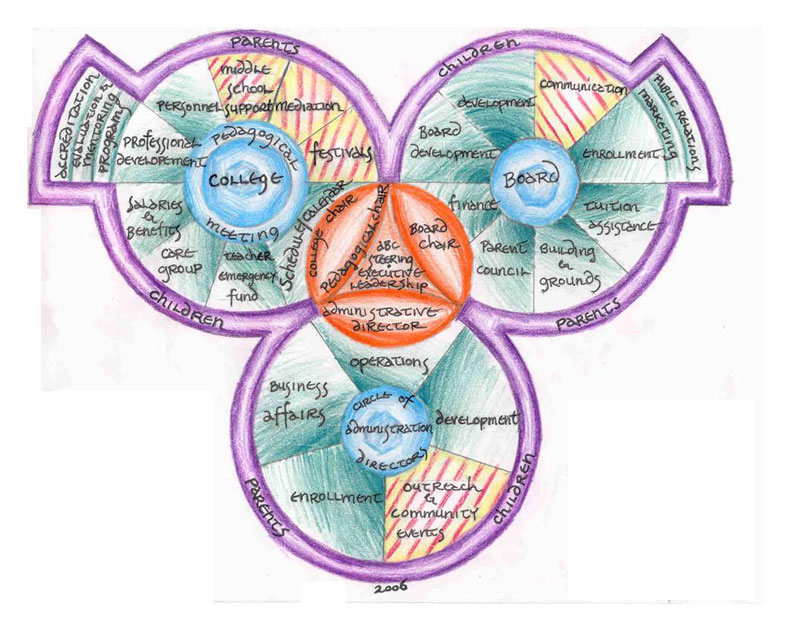 Governance Map